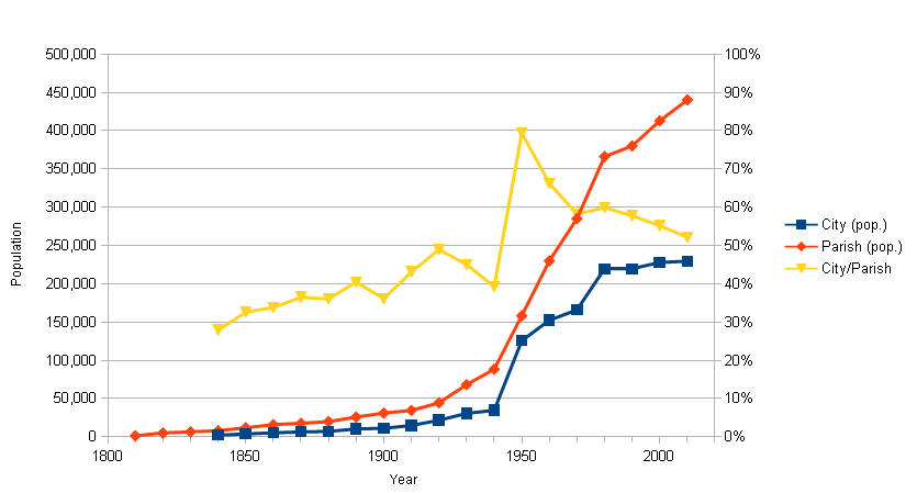 Population of Baton Rouge city and parish, 1810-2010